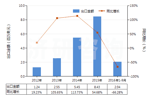 2012-2016年9月中國干的卵清蛋白(HS35021100)出口總額及增速統(tǒng)計
